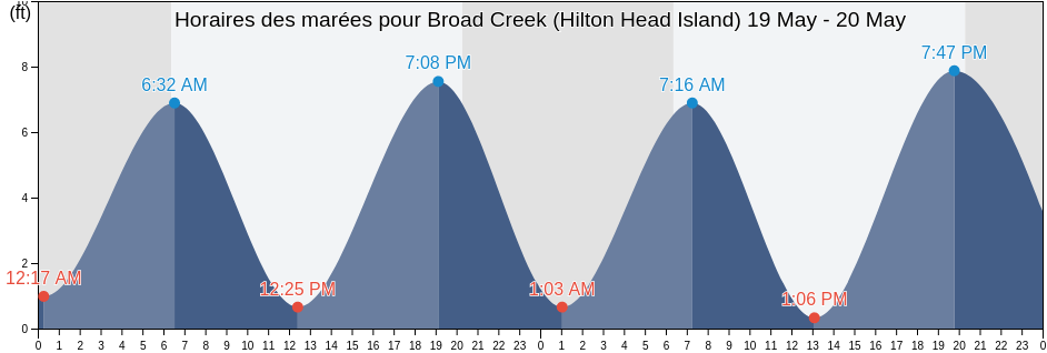 Horaires des marées pour Broad Creek (Hilton Head Island), Beaufort County, South Carolina, United States