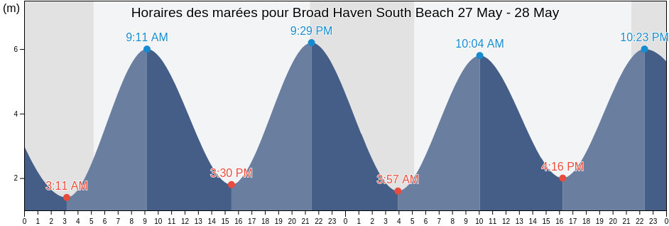 Horaires des marées pour Broad Haven South Beach, Pembrokeshire, Wales, United Kingdom