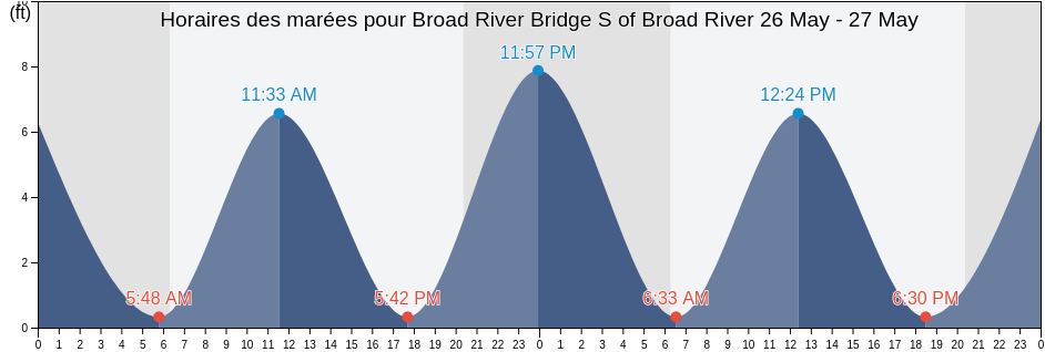 Horaires des marées pour Broad River Bridge S of Broad River, Beaufort County, South Carolina, United States