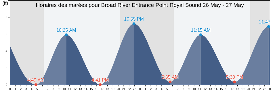 Horaires des marées pour Broad River Entrance Point Royal Sound, Beaufort County, South Carolina, United States