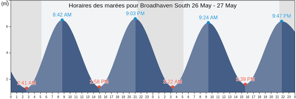 Horaires des marées pour Broadhaven South, Pembrokeshire, Wales, United Kingdom