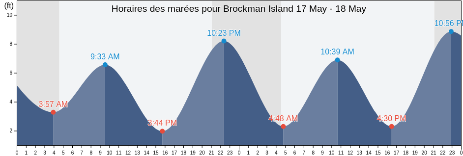 Horaires des marées pour Brockman Island, City and Borough of Wrangell, Alaska, United States