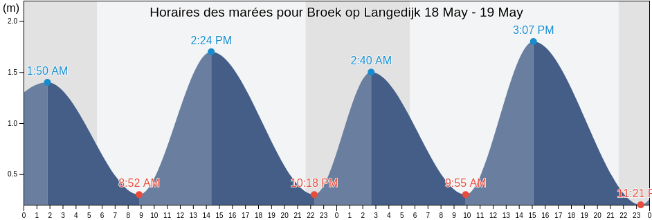 Horaires des marées pour Broek op Langedijk, Gemeente Langedijk, North Holland, Netherlands