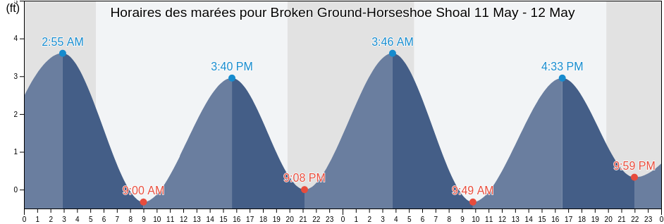 Horaires des marées pour Broken Ground-Horseshoe Shoal, Barnstable County, Massachusetts, United States