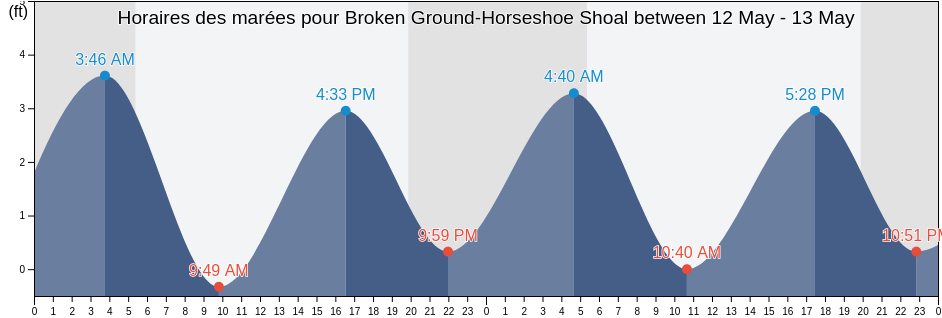 Horaires des marées pour Broken Ground-Horseshoe Shoal between, Barnstable County, Massachusetts, United States
