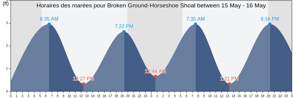 Horaires des marées pour Broken Ground-Horseshoe Shoal between, Barnstable County, Massachusetts, United States
