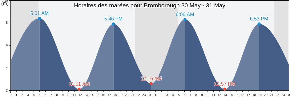 Horaires des marées pour Bromborough, Metropolitan Borough of Wirral, England, United Kingdom