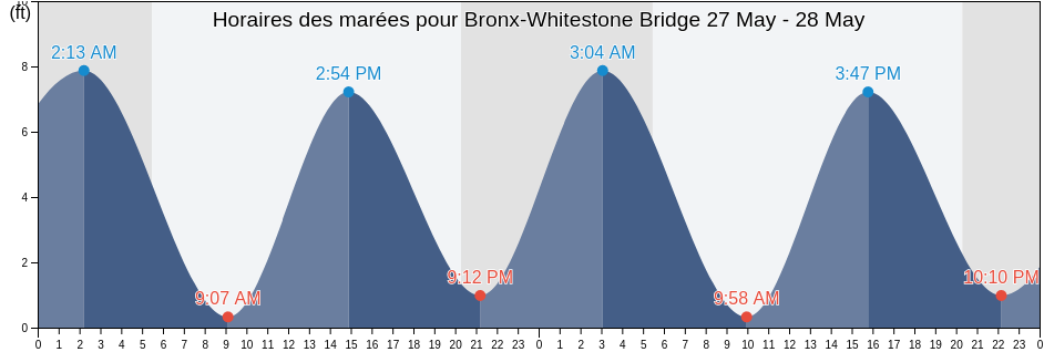 Horaires des marées pour Bronx-Whitestone Bridge, Bronx County, New York, United States