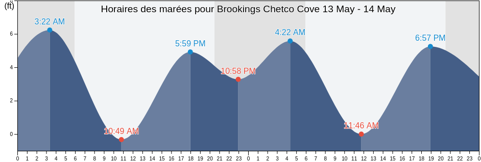 Horaires des marées pour Brookings Chetco Cove, Del Norte County, California, United States