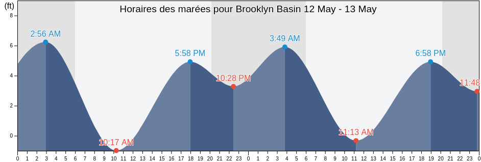 Horaires des marées pour Brooklyn Basin, City and County of San Francisco, California, United States