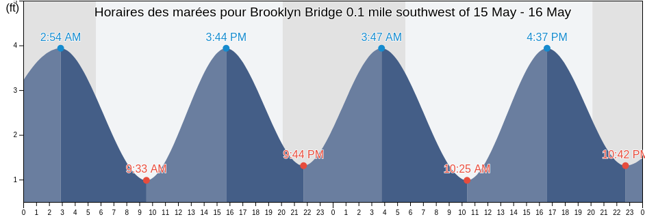 Horaires des marées pour Brooklyn Bridge 0.1 mile southwest of, Kings County, New York, United States