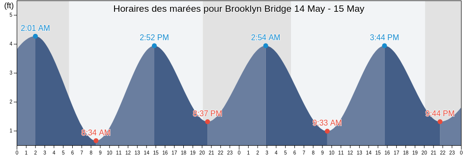 Horaires des marées pour Brooklyn Bridge, Kings County, New York, United States