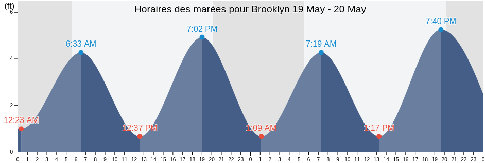 Horaires des marées pour Brooklyn, Kings County, New York, United States