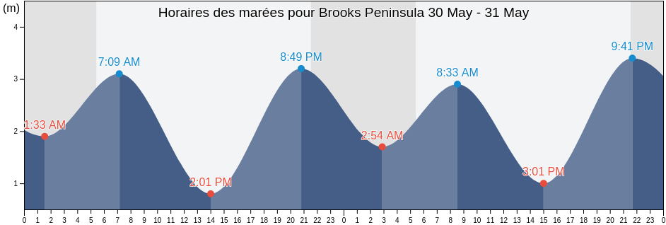 Horaires des marées pour Brooks Peninsula, British Columbia, Canada