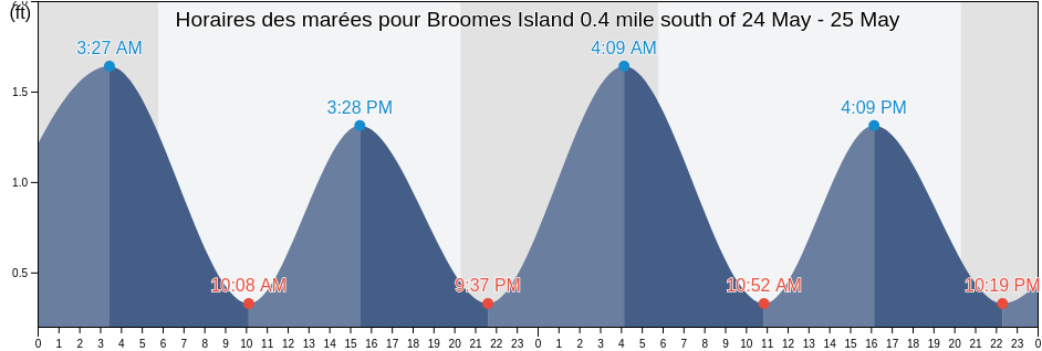 Horaires des marées pour Broomes Island 0.4 mile south of, Calvert County, Maryland, United States