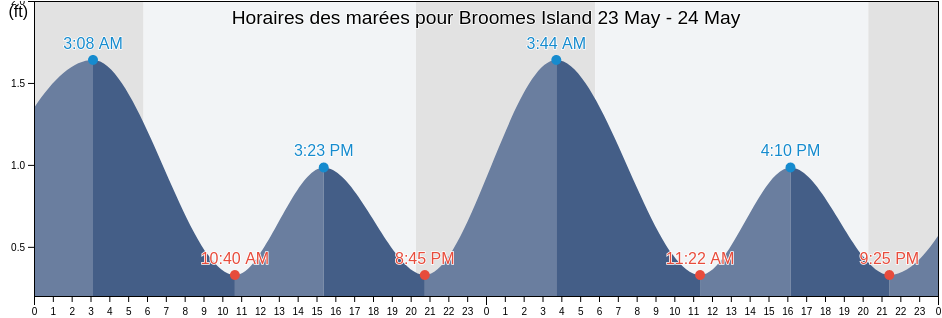 Horaires des marées pour Broomes Island, Calvert County, Maryland, United States
