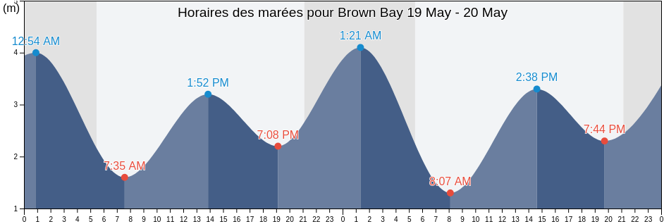 Horaires des marées pour Brown Bay, Comox Valley Regional District, British Columbia, Canada