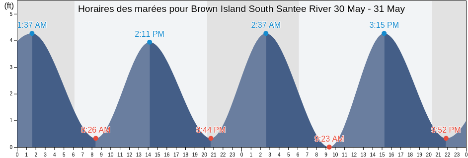 Horaires des marées pour Brown Island South Santee River, Georgetown County, South Carolina, United States