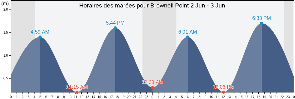 Horaires des marées pour Brownell Point, Nord-du-Québec, Quebec, Canada