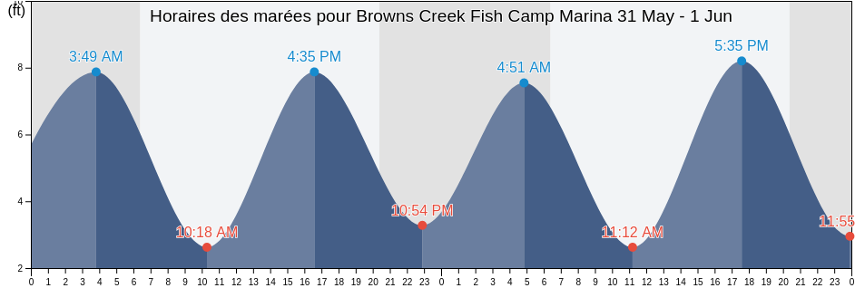 Horaires des marées pour Browns Creek Fish Camp Marina, Duval County, Florida, United States