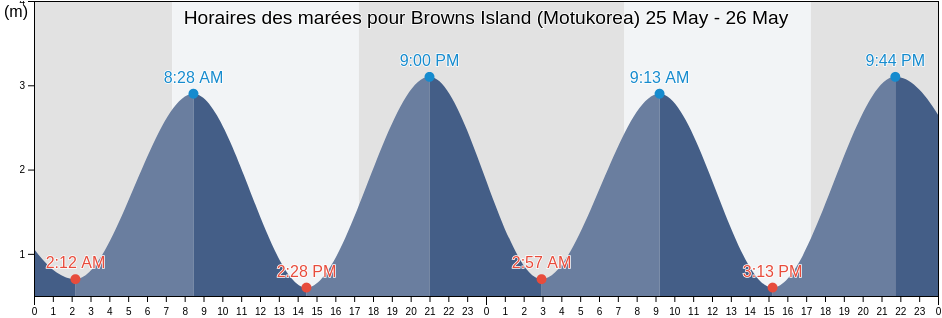 Horaires des marées pour Browns Island (Motukorea), Auckland, New Zealand