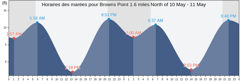 Horaires des marées pour Browns Point 1.6 miles North of, Pierce County, Washington, United States