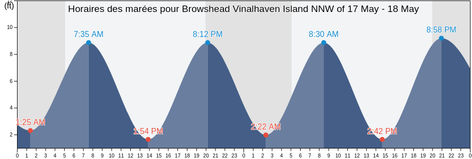 Horaires des marées pour Browshead Vinalhaven Island NNW of, Knox County, Maine, United States
