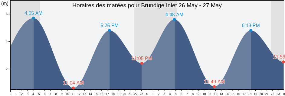 Horaires des marées pour Brundige Inlet, Regional District of Bulkley-Nechako, British Columbia, Canada
