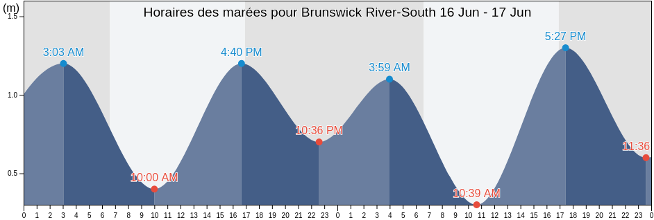Horaires des marées pour Brunswick River-South, Byron Shire, New South Wales, Australia