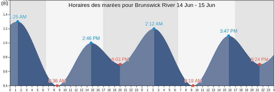 Horaires des marées pour Brunswick River, Byron Shire, New South Wales, Australia