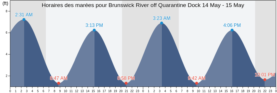 Horaires des marées pour Brunswick River off Quarantine Dock, Glynn County, Georgia, United States