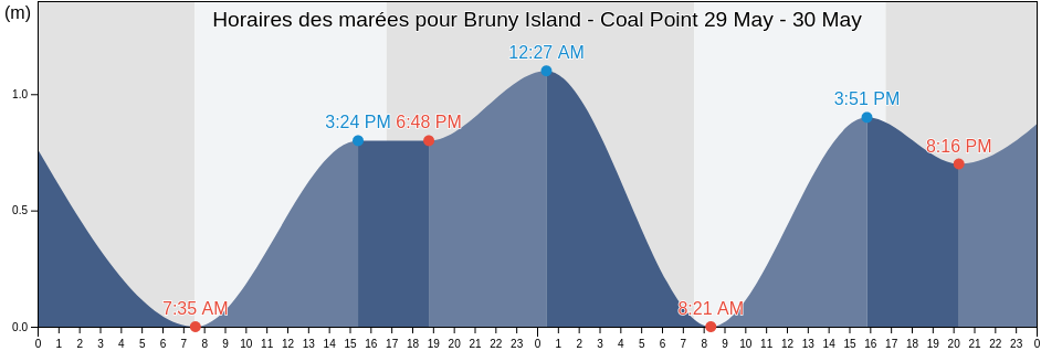Horaires des marées pour Bruny Island - Coal Point, Kingborough, Tasmania, Australia