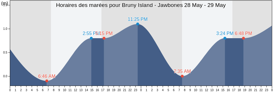 Horaires des marées pour Bruny Island - Jawbones, Kingborough, Tasmania, Australia