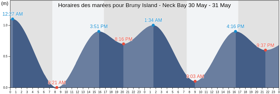 Horaires des marées pour Bruny Island - Neck Bay, Kingborough, Tasmania, Australia
