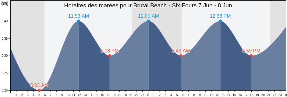 Horaires des marées pour Brutal Beach - Six Fours, Var, Provence-Alpes-Côte d'Azur, France