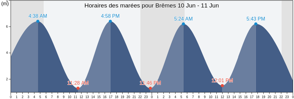 Horaires des marées pour Brêmes, Pas-de-Calais, Hauts-de-France, France
