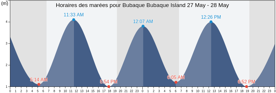 Horaires des marées pour Bubaque Bubaque Island, Bubaque, Bolama, Guinea-Bissau