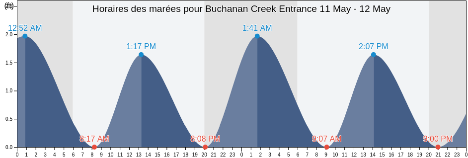 Horaires des marées pour Buchanan Creek Entrance, City of Virginia Beach, Virginia, United States