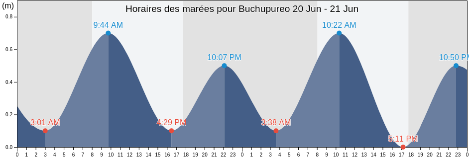 Horaires des marées pour Buchupureo, Provincia de Cauquenes, Maule Region, Chile