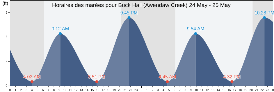 Horaires des marées pour Buck Hall (Awendaw Creek), Charleston County, South Carolina, United States