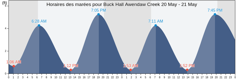 Horaires des marées pour Buck Hall Awendaw Creek, Charleston County, South Carolina, United States