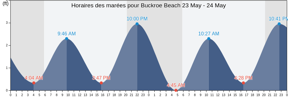Horaires des marées pour Buckroe Beach, City of Hampton, Virginia, United States