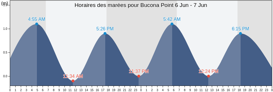 Horaires des marées pour Bucona Point, Nandronga and Navosa Province, Western, Fiji