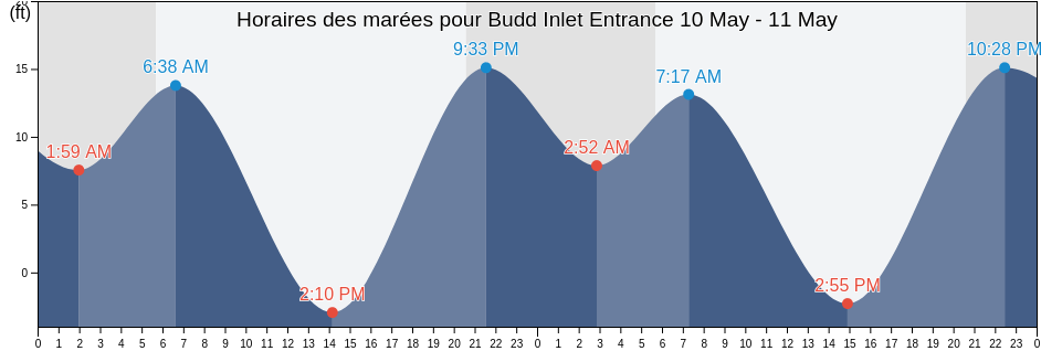 Horaires des marées pour Budd Inlet Entrance, Thurston County, Washington, United States