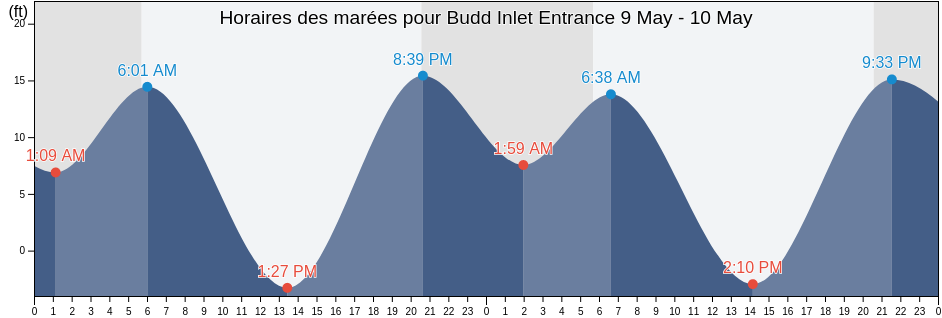 Horaires des marées pour Budd Inlet Entrance, Thurston County, Washington, United States