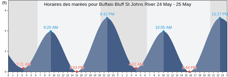 Horaires des marées pour Buffalo Bluff St Johns River, Putnam County, Florida, United States