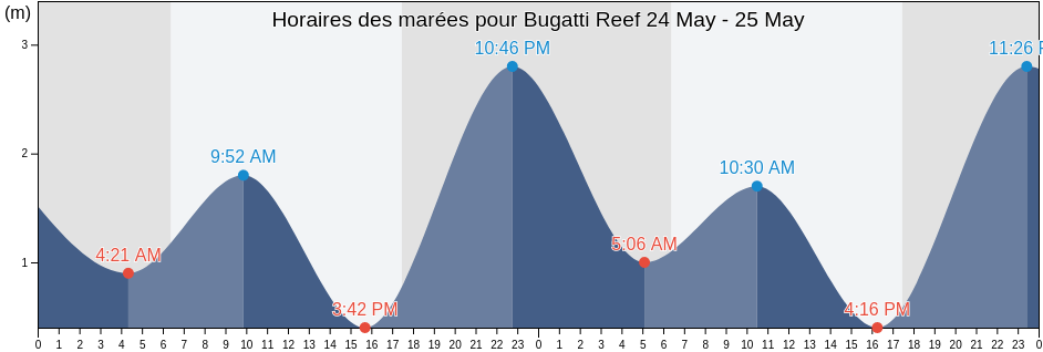 Horaires des marées pour Bugatti Reef, Mackay, Queensland, Australia