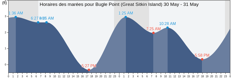 Horaires des marées pour Bugle Point (Great Sitkin Island), Aleutians West Census Area, Alaska, United States