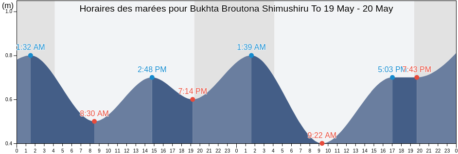 Horaires des marées pour Bukhta Broutona Shimushiru To, Kurilsky District, Sakhalin Oblast, Russia