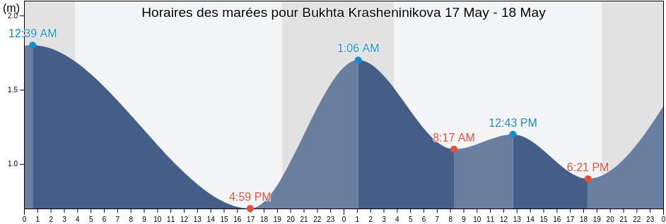 Horaires des marées pour Bukhta Krasheninikova, Kurilsky District, Sakhalin Oblast, Russia